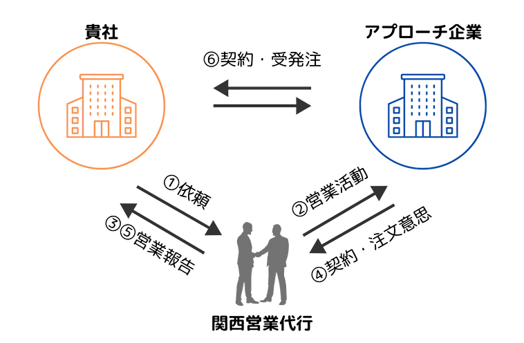 【図解】営業代行