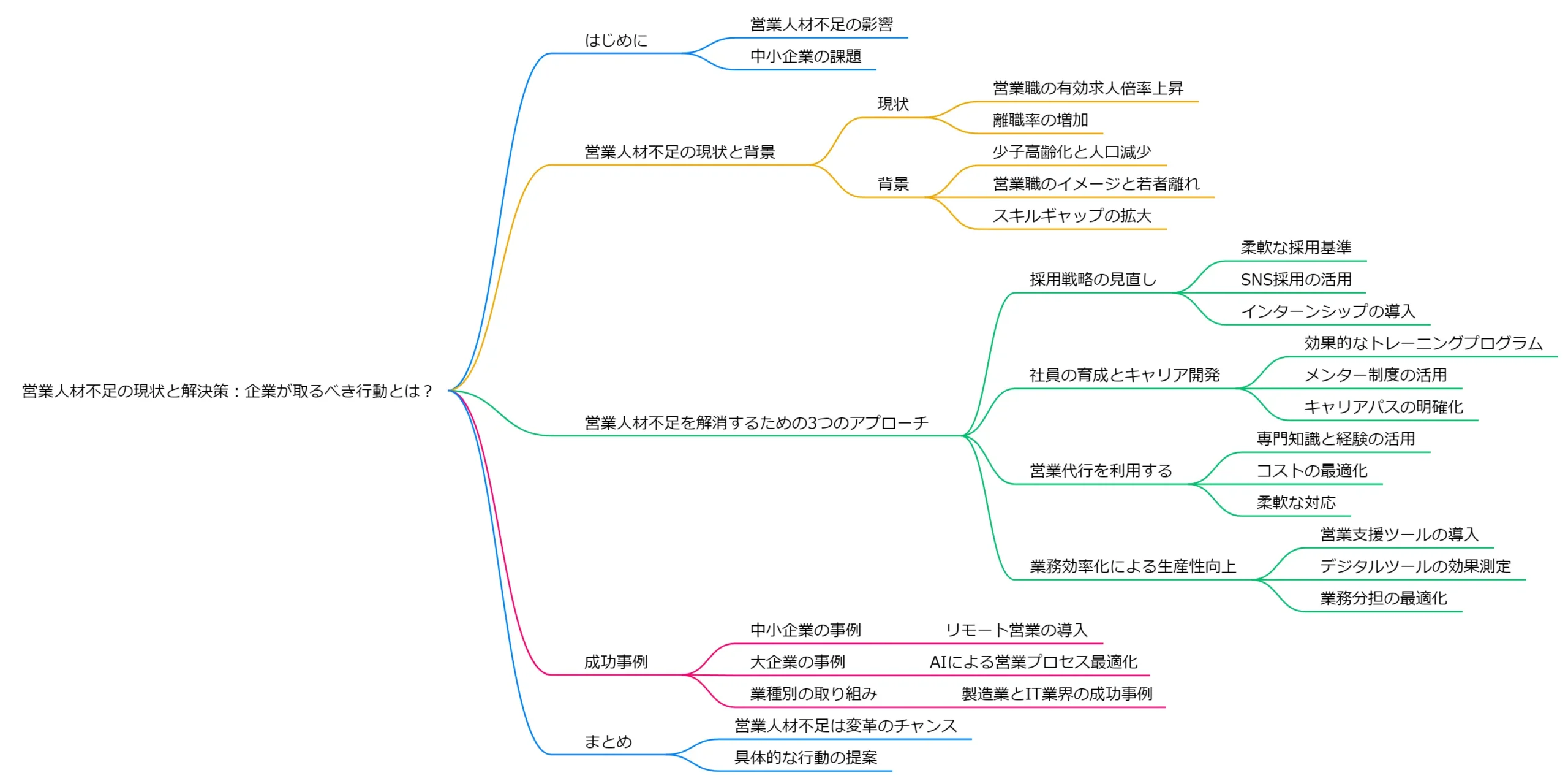 【マインドマップ】営業人材不足の現状と解決策